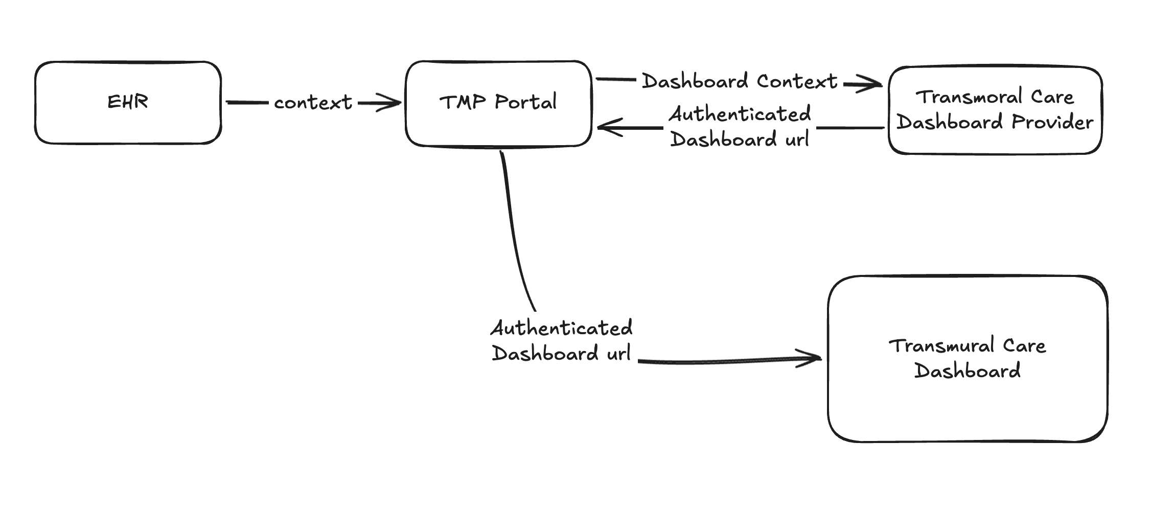 Dashboard Integration for Transmural Care Data Providers