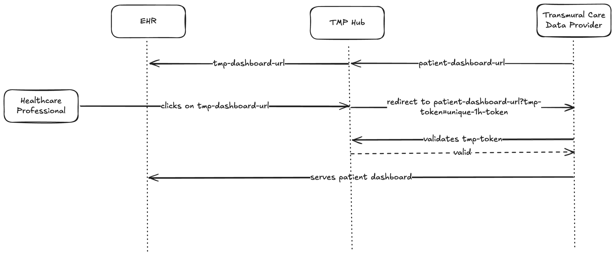 Securing Patient Dashboards